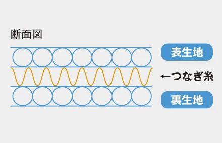 ダンボールニットの構造